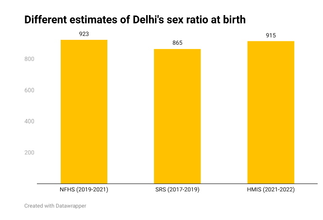 665px x 453px - Why Delhi's Sex Ratio Ranks Among The Worst In India - BehanBox