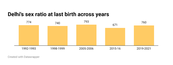 Why Delhis Sex Ratio Ranks Among The Worst In India Behanbox 9812