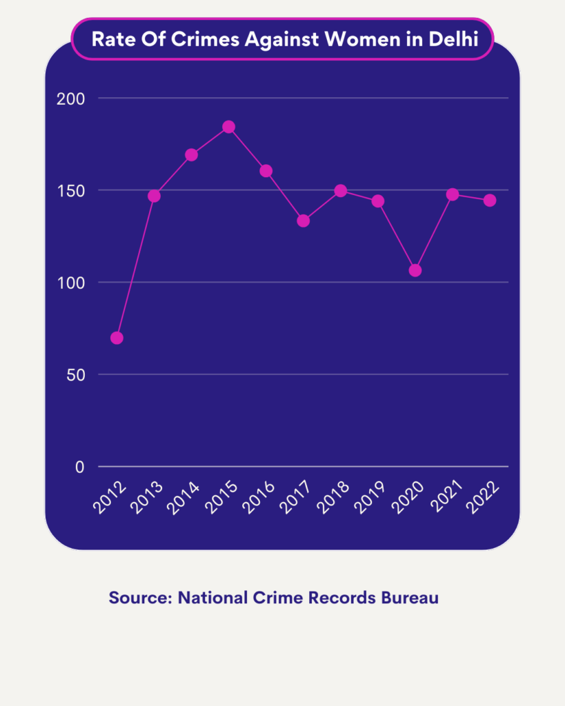 rate of crime against women in delhi