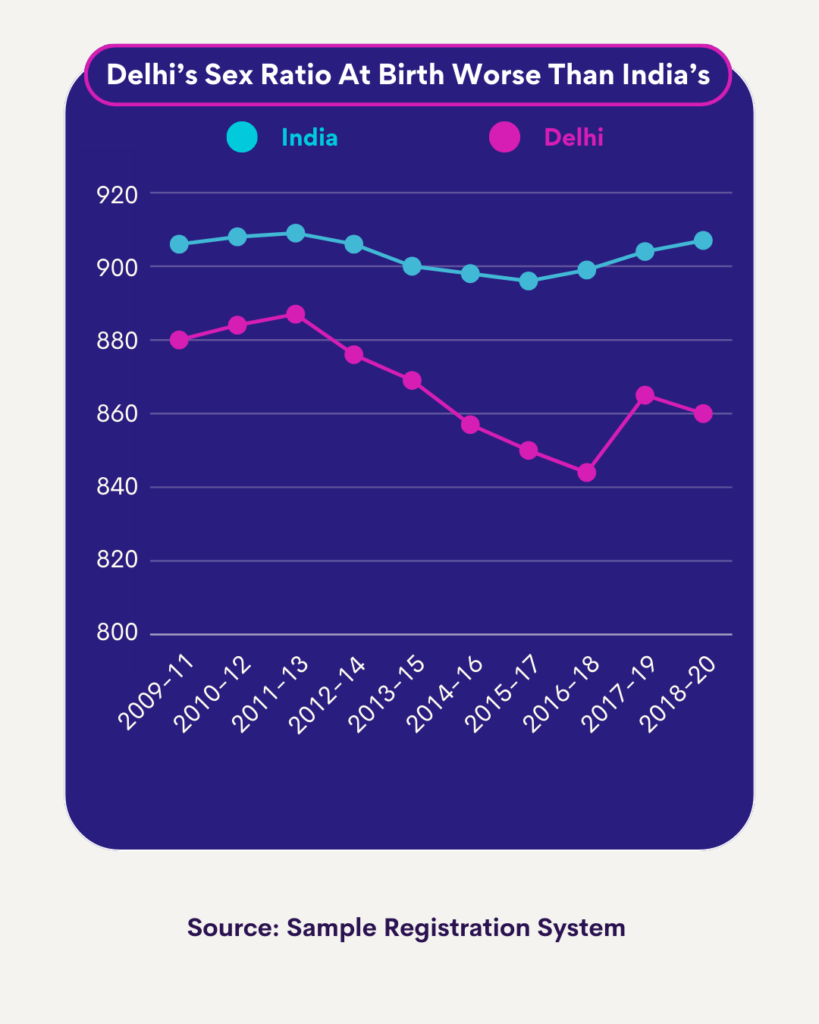 graph of sex ratio at birth delhi