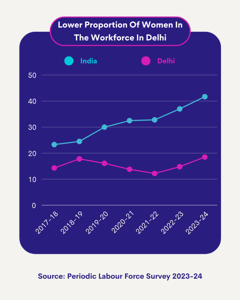 chart showing proportion of women in delhi's workforce between 2017 and 2024